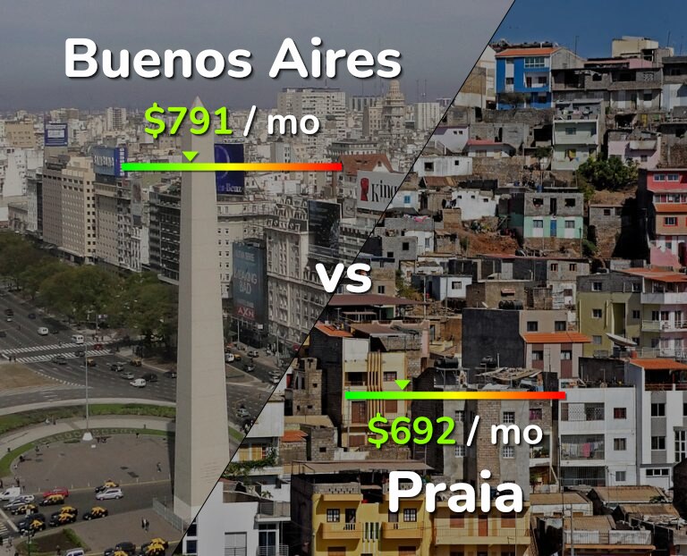 Cost of living in Buenos Aires vs Praia infographic