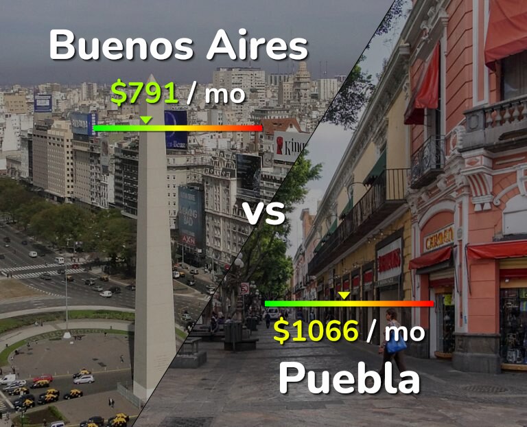 Cost of living in Buenos Aires vs Puebla infographic