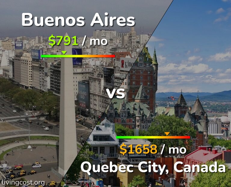 Cost of living in Buenos Aires vs Quebec City infographic