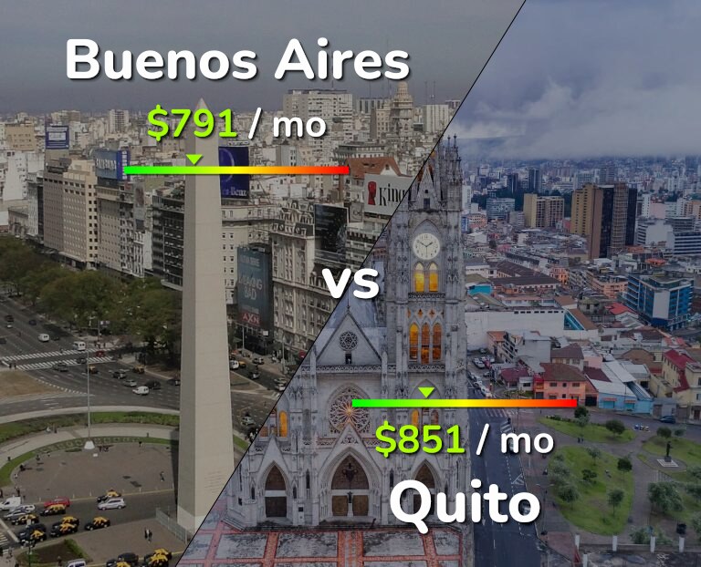 Cost of living in Buenos Aires vs Quito infographic