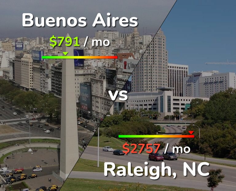 Cost of living in Buenos Aires vs Raleigh infographic