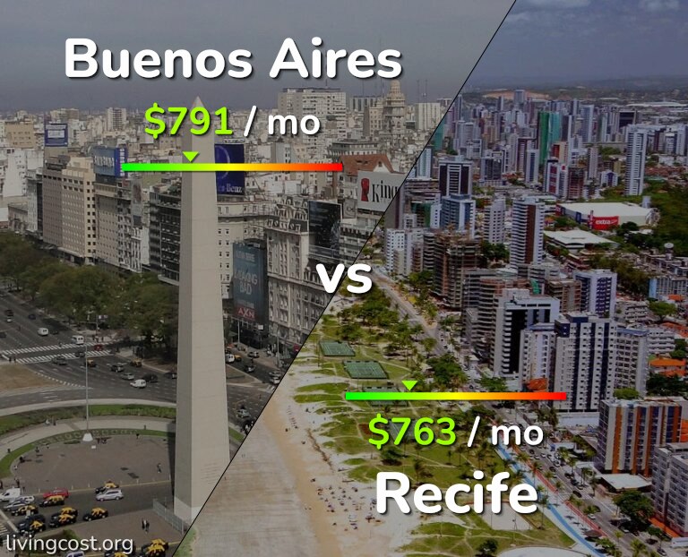 Cost of living in Buenos Aires vs Recife infographic