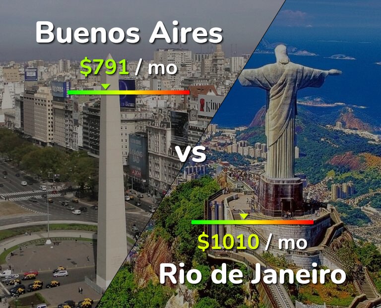 Cost of living in Buenos Aires vs Rio de Janeiro infographic