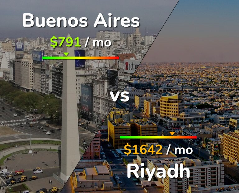 Cost of living in Buenos Aires vs Riyadh infographic