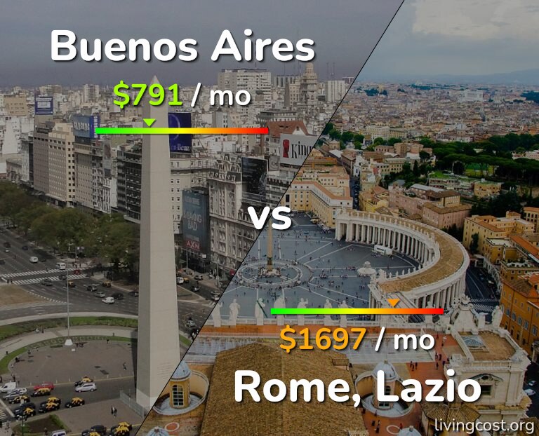 Cost of living in Buenos Aires vs Rome infographic
