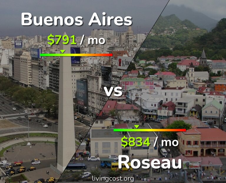 Cost of living in Buenos Aires vs Roseau infographic