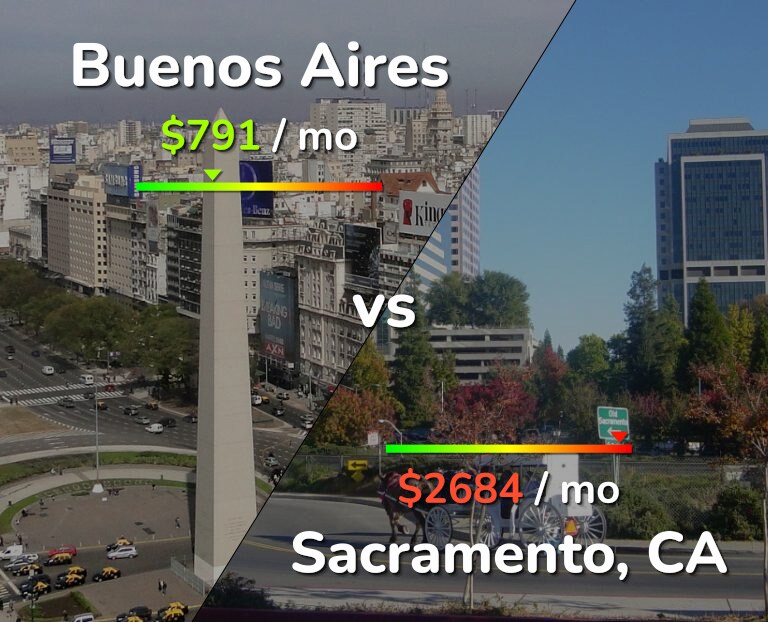 Cost of living in Buenos Aires vs Sacramento infographic