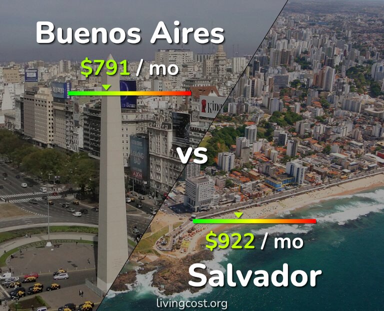 Cost of living in Buenos Aires vs Salvador infographic