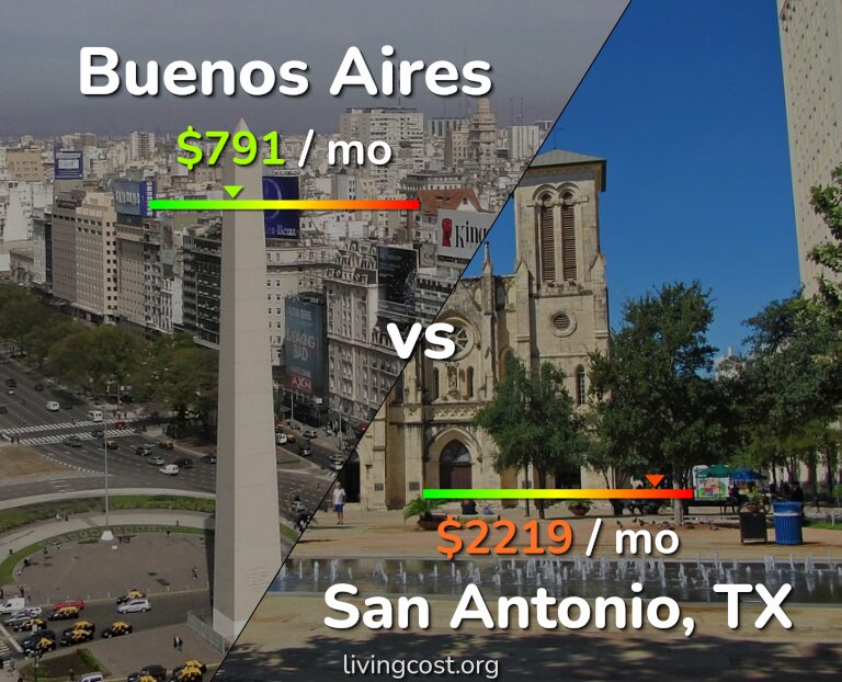 Cost of living in Buenos Aires vs San Antonio infographic