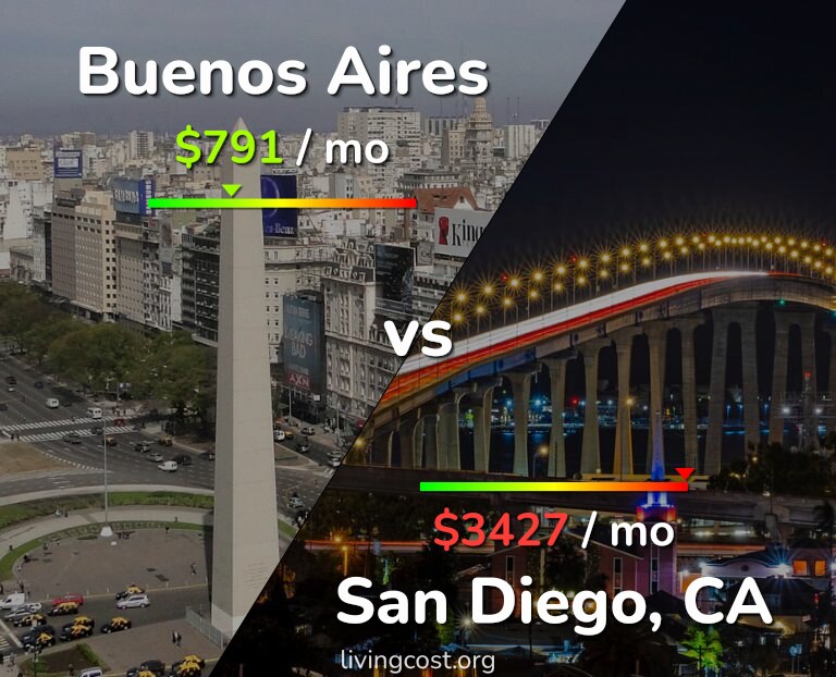 Cost of living in Buenos Aires vs San Diego infographic