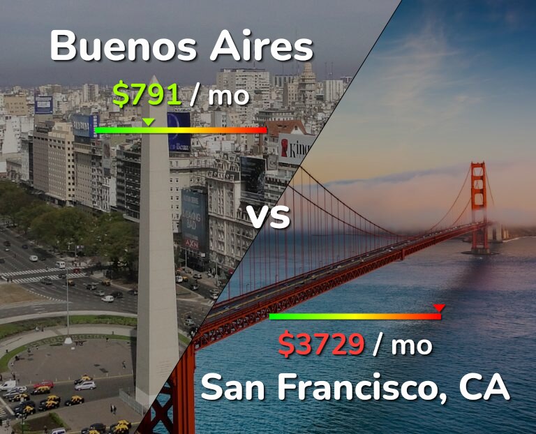 Cost of living in Buenos Aires vs San Francisco infographic
