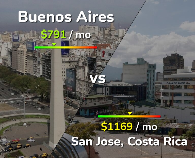 Cost of living in Buenos Aires vs San Jose, Costa Rica infographic
