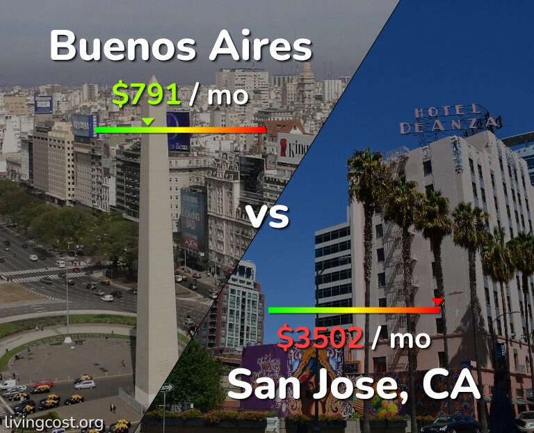 Cost of living in Buenos Aires vs San Jose, United States infographic