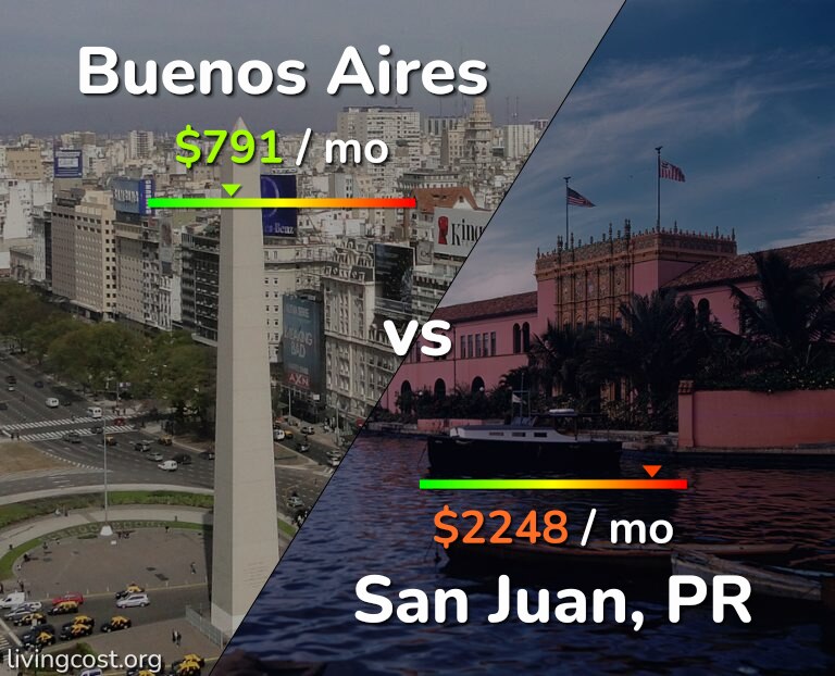 Cost of living in Buenos Aires vs San Juan infographic