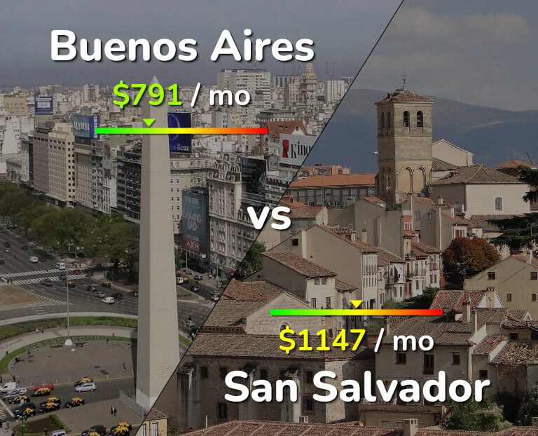 Cost of living in Buenos Aires vs San Salvador infographic