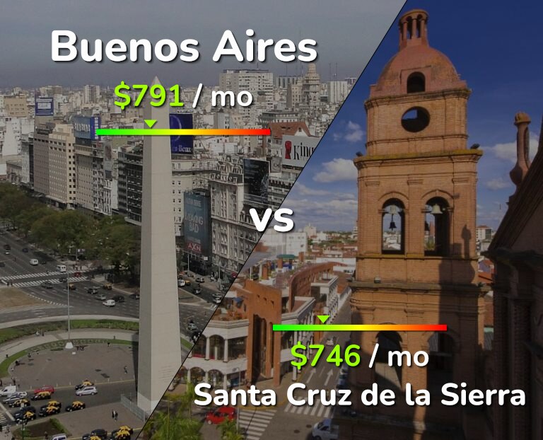 Cost of living in Buenos Aires vs Santa Cruz de la Sierra infographic