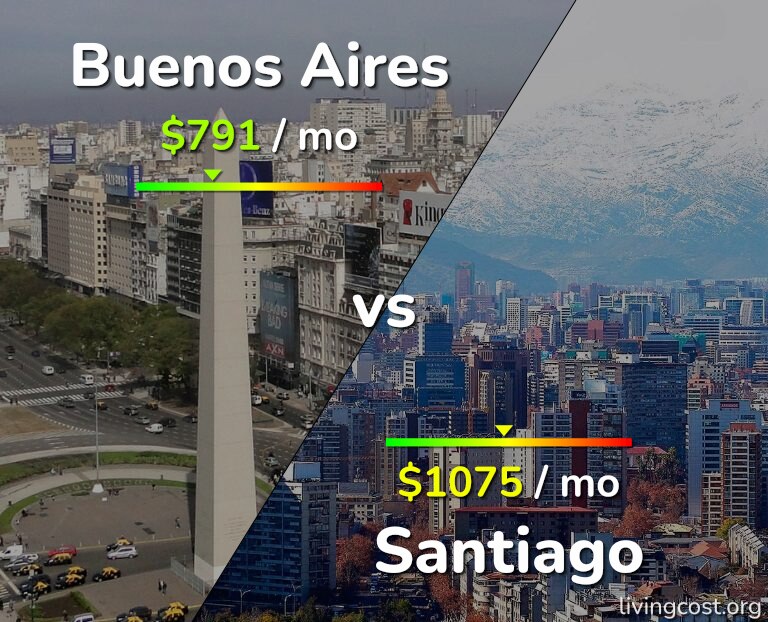 Cost of living in Buenos Aires vs Santiago infographic
