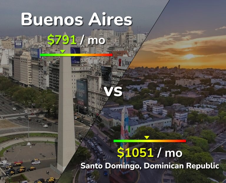 Cost of living in Buenos Aires vs Santo Domingo infographic