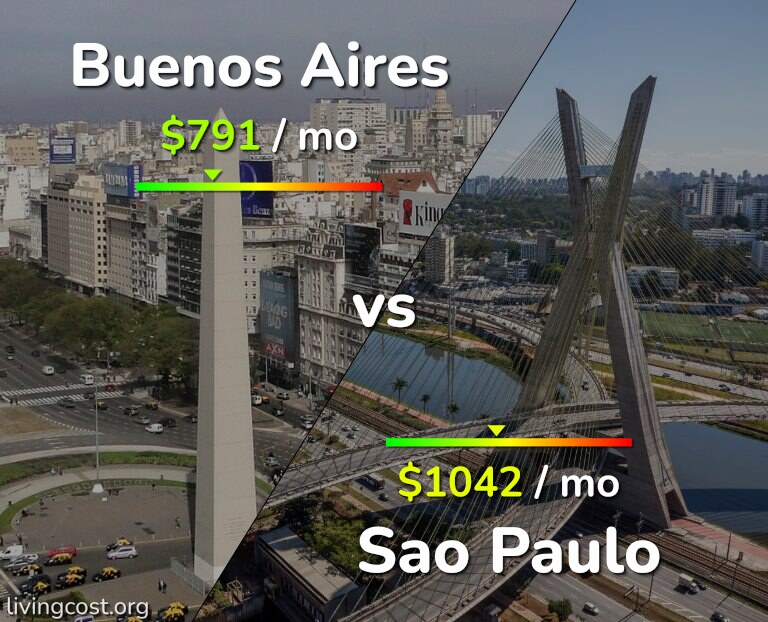 Cost of living in Buenos Aires vs Sao Paulo infographic