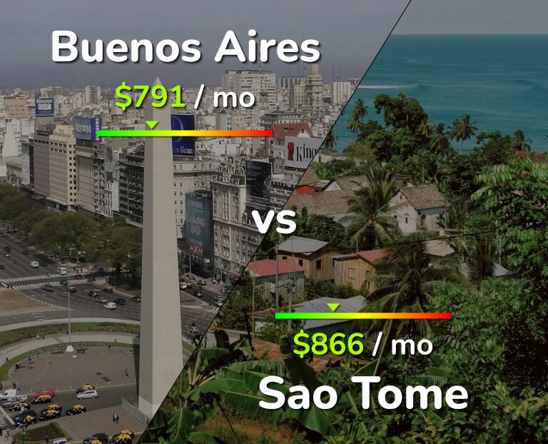 Cost of living in Buenos Aires vs Sao Tome infographic