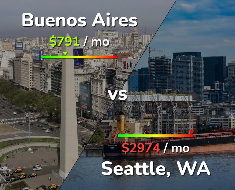 Cost of living in Buenos Aires vs Seattle infographic