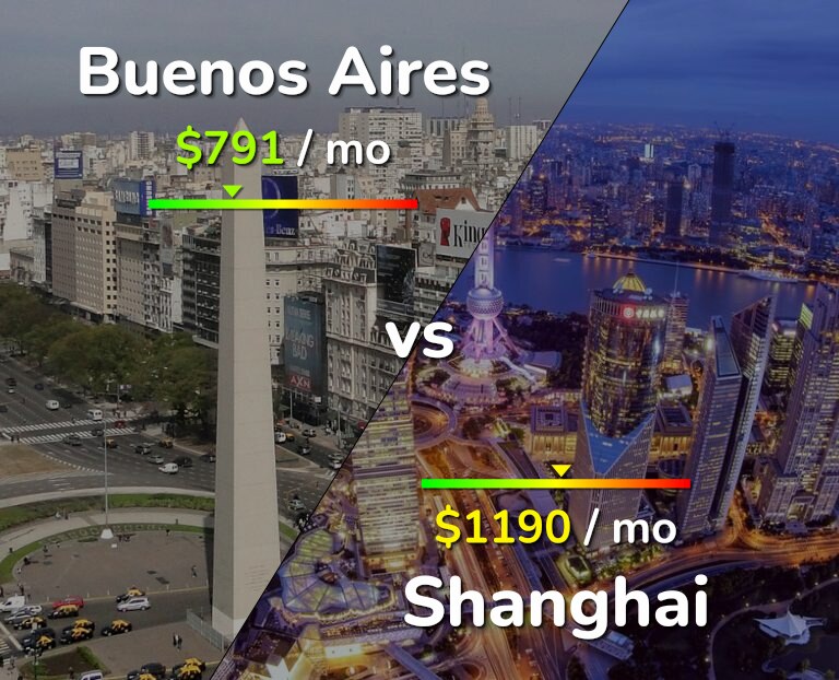 Cost of living in Buenos Aires vs Shanghai infographic