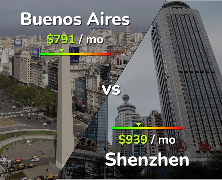 Cost of living in Buenos Aires vs Shenzhen infographic