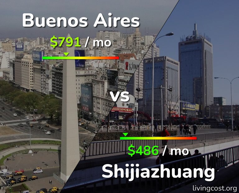 Cost of living in Buenos Aires vs Shijiazhuang infographic