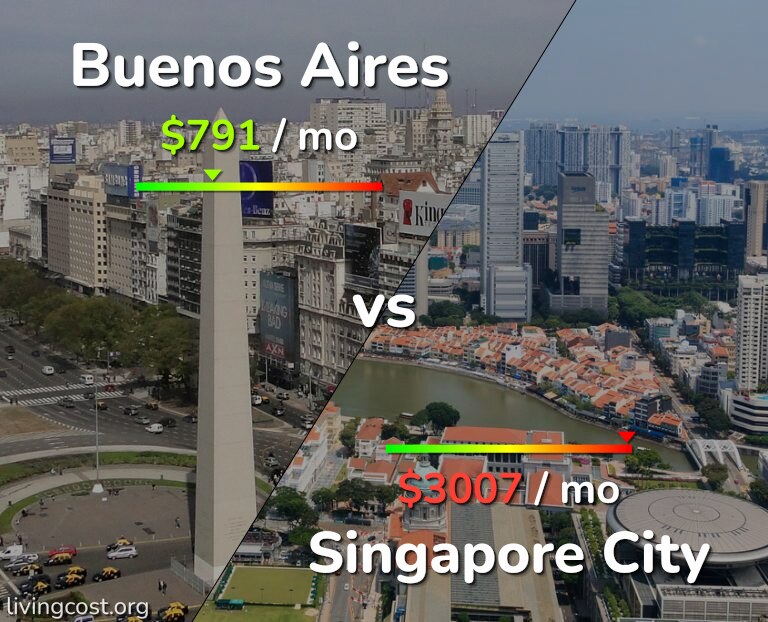 Cost of living in Buenos Aires vs Singapore City infographic