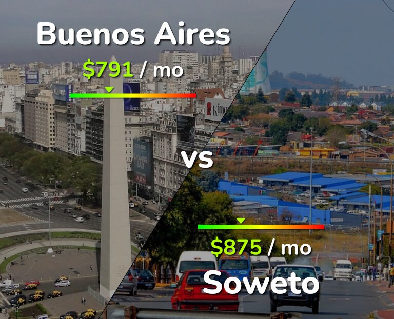 Cost of living in Buenos Aires vs Soweto infographic