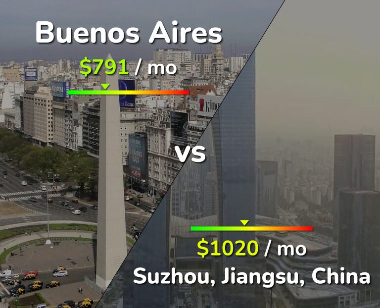 Cost of living in Buenos Aires vs Suzhou infographic