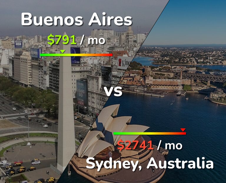 Cost of living in Buenos Aires vs Sydney infographic