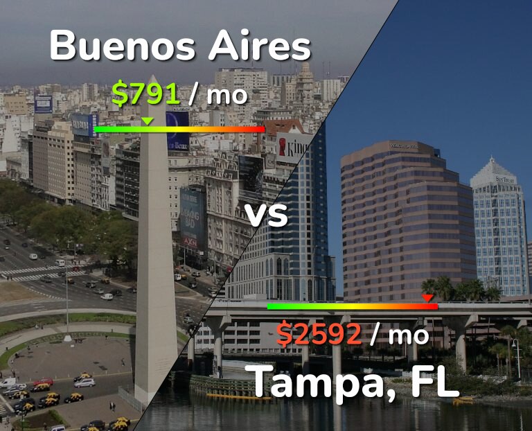 Cost of living in Buenos Aires vs Tampa infographic