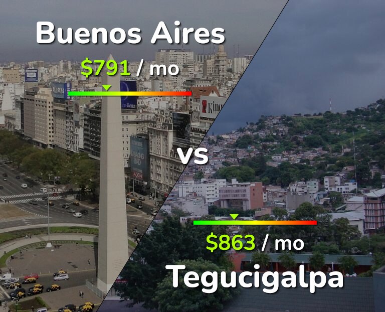 Cost of living in Buenos Aires vs Tegucigalpa infographic