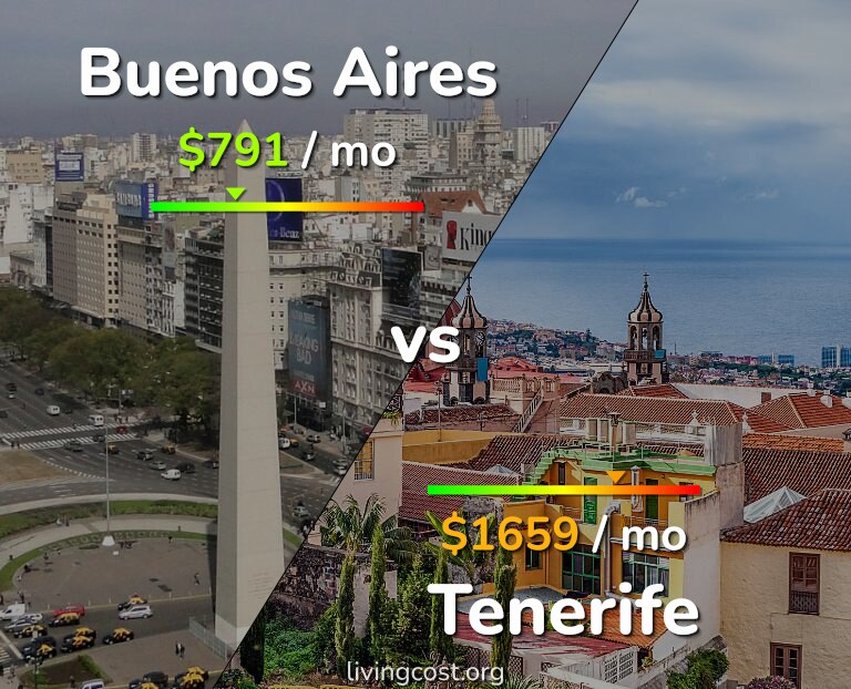 Cost of living in Buenos Aires vs Tenerife infographic
