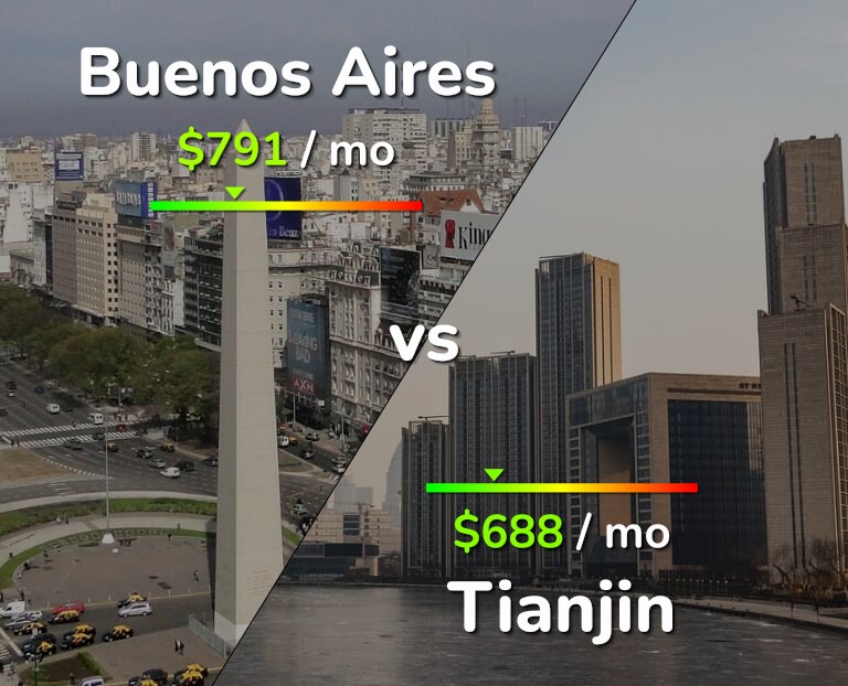 Cost of living in Buenos Aires vs Tianjin infographic