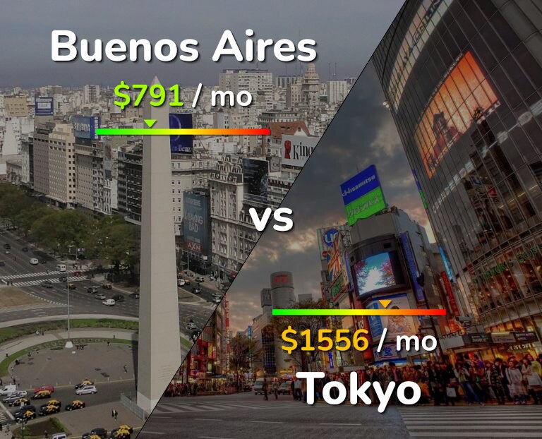 Cost of living in Buenos Aires vs Tokyo infographic