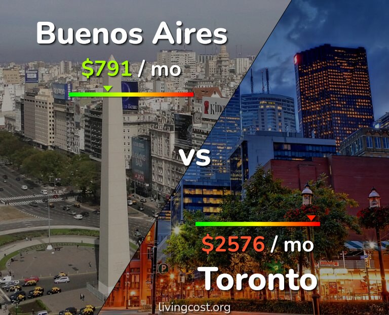 Cost of living in Buenos Aires vs Toronto infographic