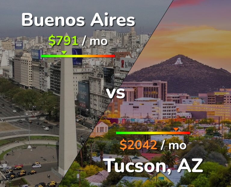 Cost of living in Buenos Aires vs Tucson infographic