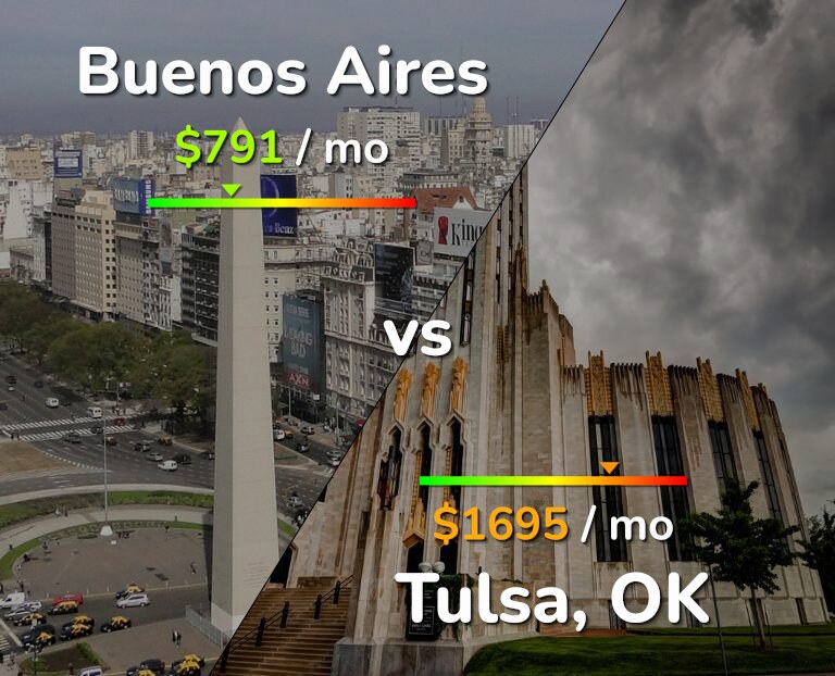 Cost of living in Buenos Aires vs Tulsa infographic