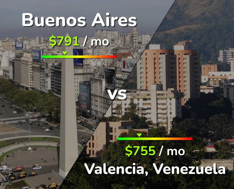 Cost of living in Buenos Aires vs Valencia, Venezuela infographic