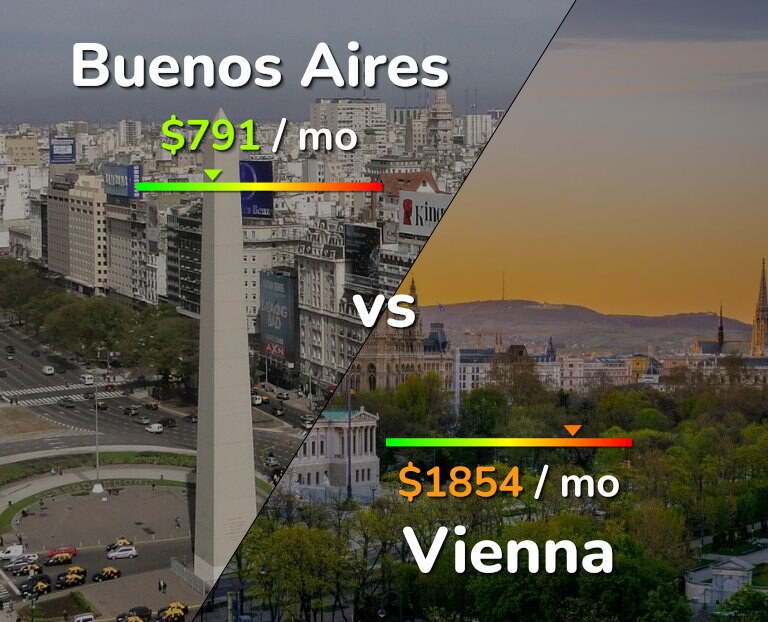Cost of living in Buenos Aires vs Vienna infographic