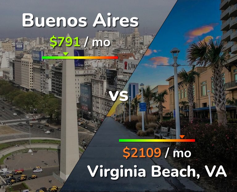 Cost of living in Buenos Aires vs Virginia Beach infographic