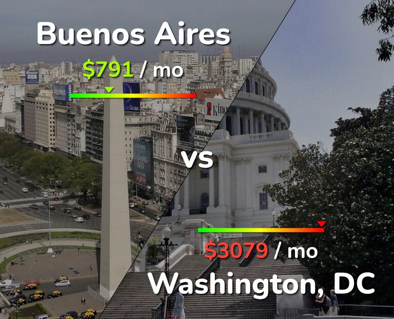 Cost of living in Buenos Aires vs Washington infographic