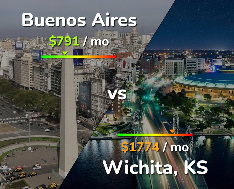 Cost of living in Buenos Aires vs Wichita infographic