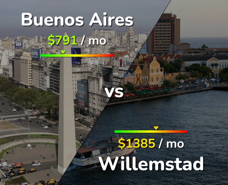 Cost of living in Buenos Aires vs Willemstad infographic