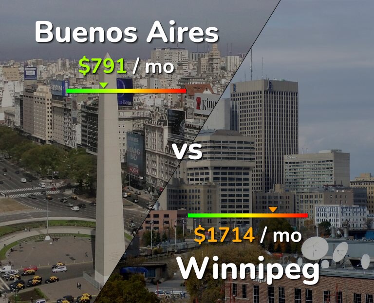 Cost of living in Buenos Aires vs Winnipeg infographic