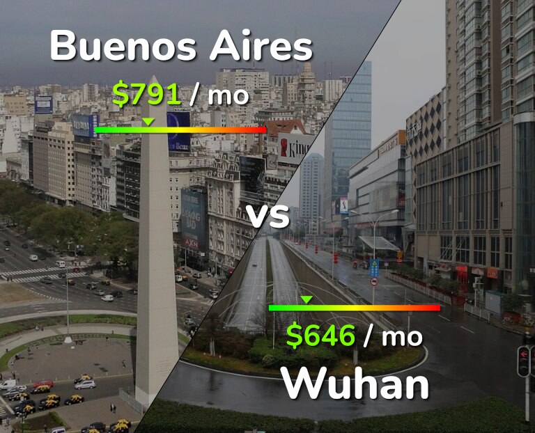 Cost of living in Buenos Aires vs Wuhan infographic
