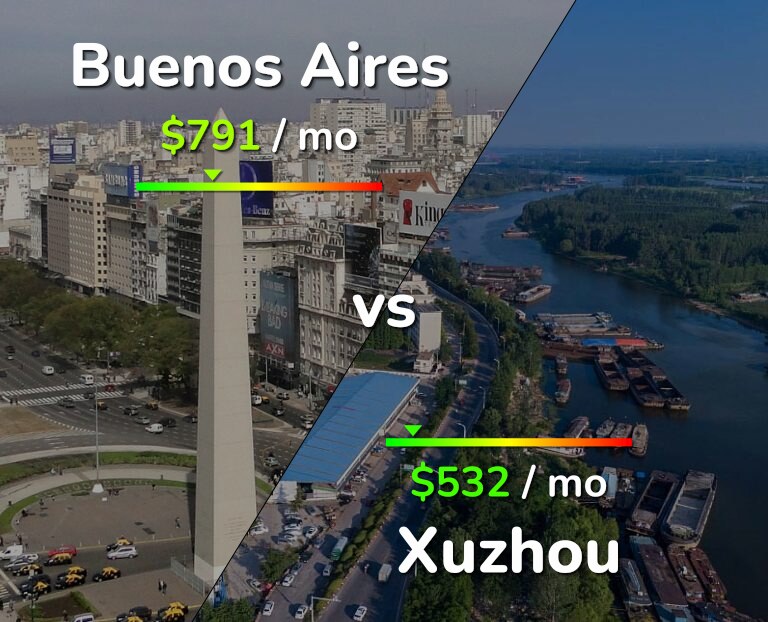 Cost of living in Buenos Aires vs Xuzhou infographic
