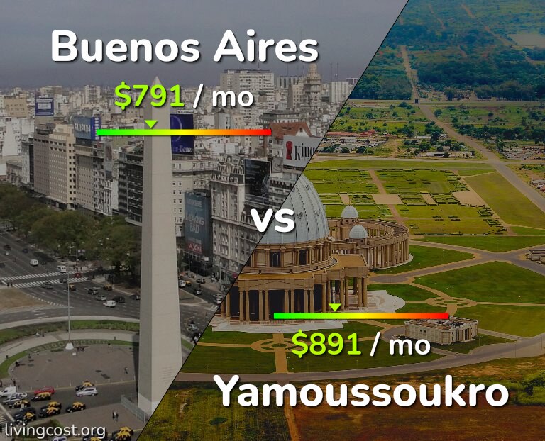 Cost of living in Buenos Aires vs Yamoussoukro infographic